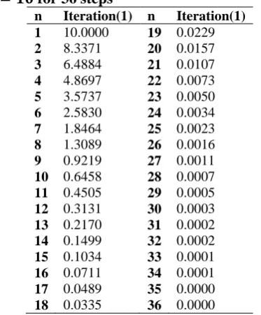Figure 1. Convergence behavior corresponding to 