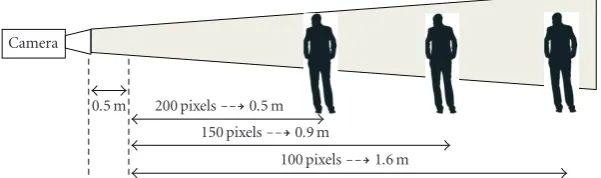 Figure 4: The ﬁgure illustrates the varying depths of the capture volume based on the minimum iris resolution required