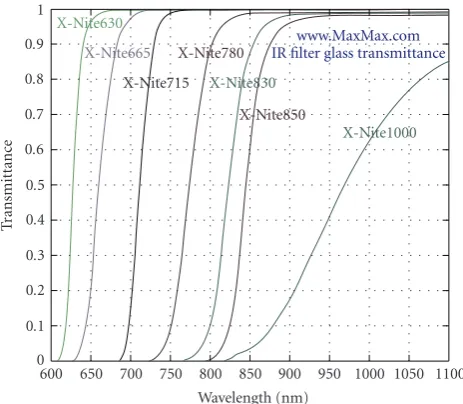 Figure 5: Transmittance of various ﬁlters. The graph shows thevarious IR ﬁlters available, out of which X-Nite715, X-Nite780, X-Nite830, and X-Nite1000 were tested for use with the proposedsystem