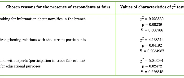 Table 2. The values of characteristics of χ2 test for relationships between variables describing the most popular