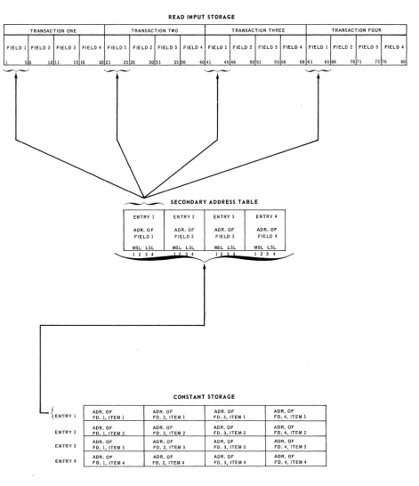 Figure 1-1. Example of Indirect Addressing 