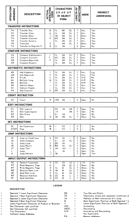 Table 6·2. UNIVAC 1005 Instruction Repertoire 