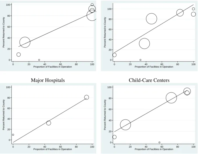 Figure 3. Public and Private Services and Returning 