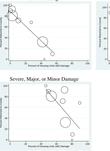 Figure 4. Housing Damage and Returning 