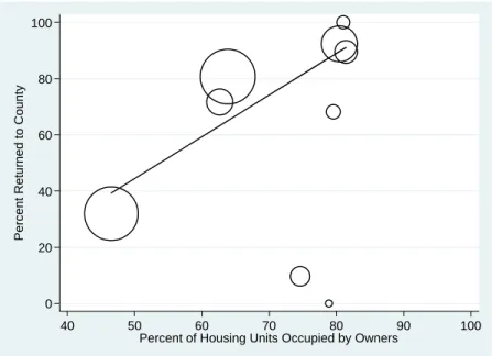 Figure 5. Home Ownership and Returning  0 20406080100
