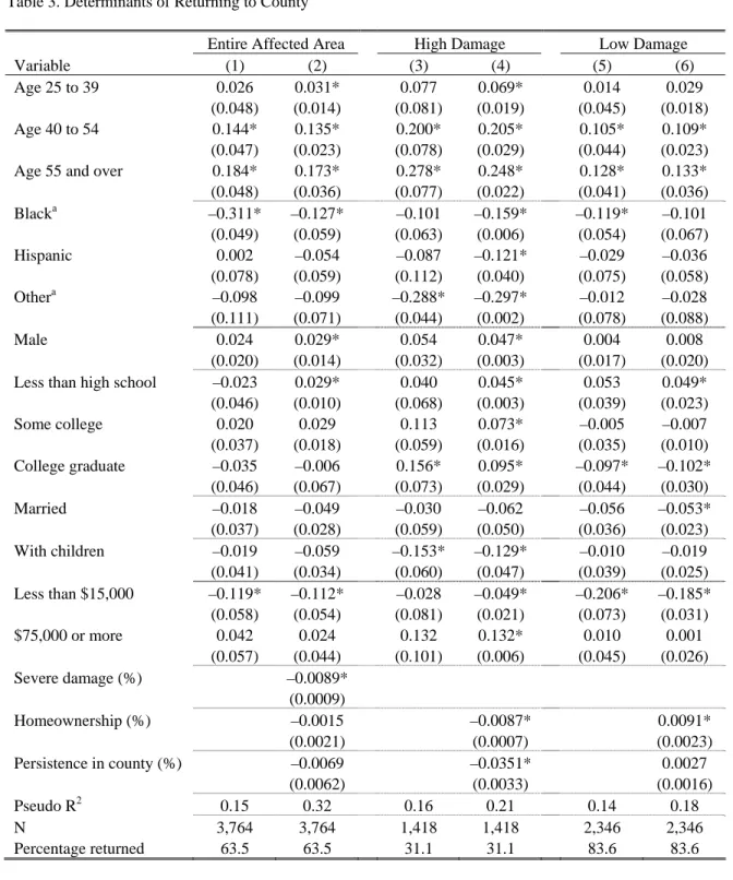 Table 3. Determinants of Returning to County 