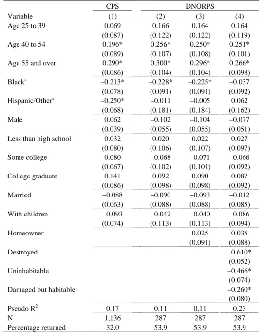 Table 4. Determinants of Returning to the City of New Orleans   CPS DNORPS  Variable (1)  (2) (3) (4)  Age 25 to 39  0.069  0.166 0.164 0.164   (0.087)  (0.122) (0.122) (0.119)  Age 40 to 54  0.196*  0.256* 0.250* 0.251*   (0.089)  (0.107) (0.108) (0.101) 
