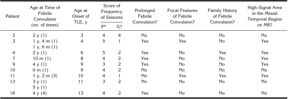 TABLE 2: Summary of patients with HTS