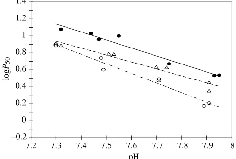 Fig. 4. The relationship between logPsymbols are for diffusion chamber determinations on frozen samplesand open symbols are for tonometric determinations on freshsamples; symbols for stages as in Figs 1 and 2