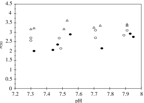 Fig. 7. The relationship between nfrom ﬁrst-instar juvenile and adult juvenile 25S hemocyanin in ﬁrst-instar juvenile saline, hemocyanin in adult saline, juvenile saline, 50 and pH for puriﬁed hemocyaninCancer magister (ﬁrst-instar�; adult 25S�; adult 25S hemocyanin in ﬁrst-instar�).