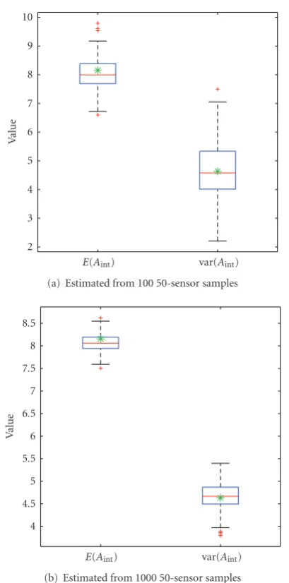 Figure 8 are veriﬁed experimentally by estimating E(Aint | 1)and var(Aint | 1) using the same approach as in the previous