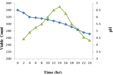 Fig. 1: Bile tolerance of lactobacillus strains at 