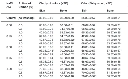 Table 2: hydroxyproline content (%) of  fish skin and bone gelatins