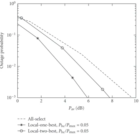 Figure 4: Outage probability as a function of the total transmissionLpower of the two stages, Pav, for the two-group scheme with M = 32, = 2 (r = 2 bps/Hz).