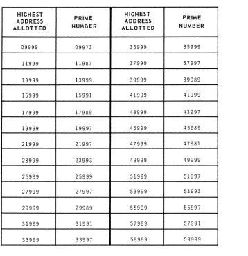 Figure 5. Table of Prime Numbers 