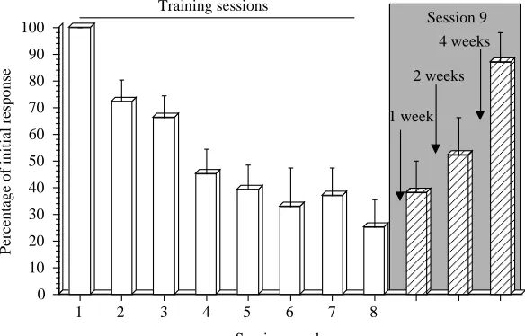 Fig. 1. Utilization of a 2.5 day training procedure (procedure 1)results in associative learning and its persistence for 1 week but not 2openings (weeks