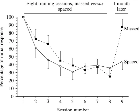 Fig. 5. A comparison of the spaced versus the massed trainingprocedures. The data in Figs 2 and 3 have been normalized(responses in session 1 were taken as 100 % in each case) and plottedtogether