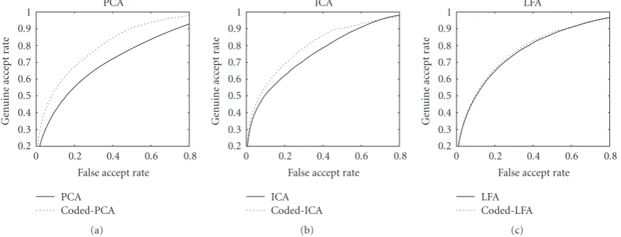 Figure 11: Test results of experiment 1 in ROC curves. The horizontal and the vertical axes indicate FAR (false accept rate) and GAR (genuineaccept rate), respectively: (a) PCA and coded-PCA, (b) ICA and coded-ICA, (c) LFA and coded-LFA.
