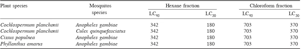 Table 3. LC50 and LC95 (ppm) of ethanol extracts of active plant species on III and IV instar larvae of Anopheles gambiae andCulex quinquefasciatus