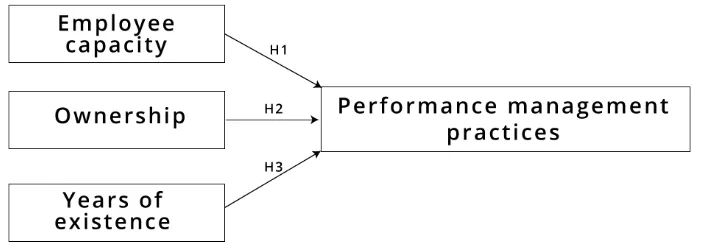 Figure 1. Theoretical framework 