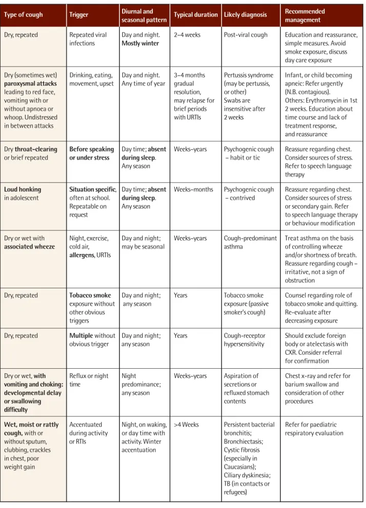 Table 1. Types of cough in children and diagnostic features 