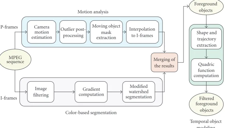 Figure 1: Flow chart of the proposed moving object detection algorithm.