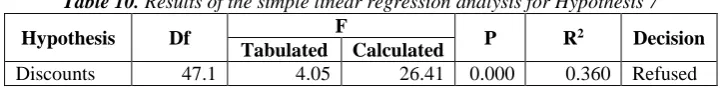 Table 9. Results of the simple linear regression analysis for Hypothesis 6 F 