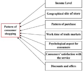 Figure 1. The theoretical framework of the study 