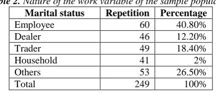 Table 2. Nature of the work variable of the sample population Marital status Repetition Percentage 