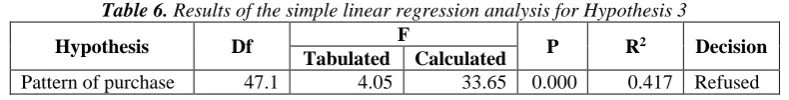 Table 4. Results of the simple linear regression analysis for Hypothesis 1 F 
