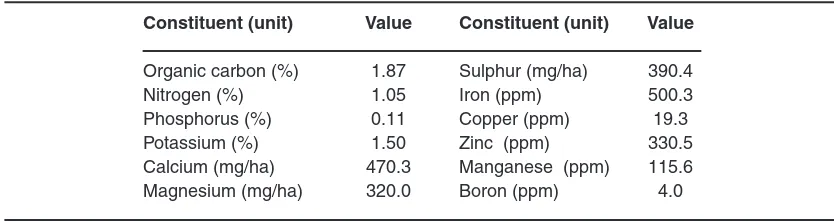 Table 18: Effect of eupatorium on grain, straw yield and B:C ratio of rice