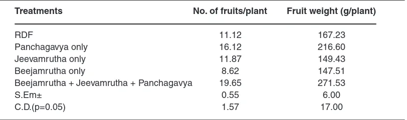 Table 6: Nutrient and microbial status of different liquid organic manures