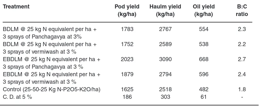 Table 8: Nutrient concentration in bio-digested liquid manures of different green biomass (locally available) and EBDLM