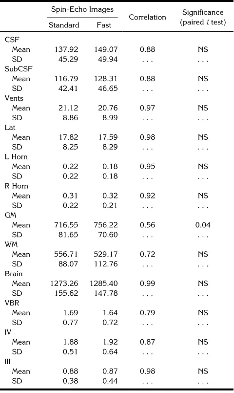 TABLE 2: Comparison of standard and fast spin-echo images:descriptive and correlative statistics