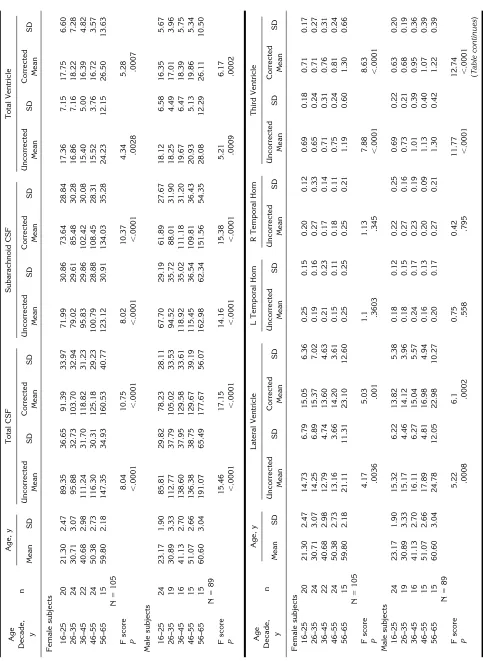 TABLE 3: Normative volumetric measures of intracranial structures for MR imaging, given by age and gender