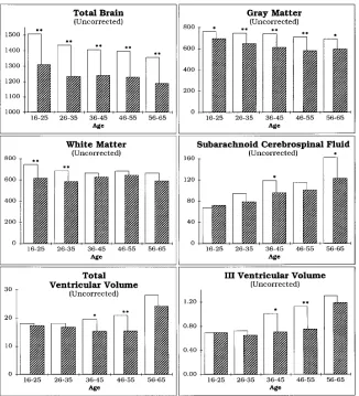 TABLE 4: Correlations between brain structures and age: uncorrected and corrected for total intracranial volume