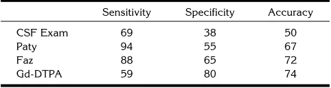 TABLE 2: Relation between CSF findings, T2-weighted MRabnormalities, gadolinium-enhanced MR, and follow-up findings