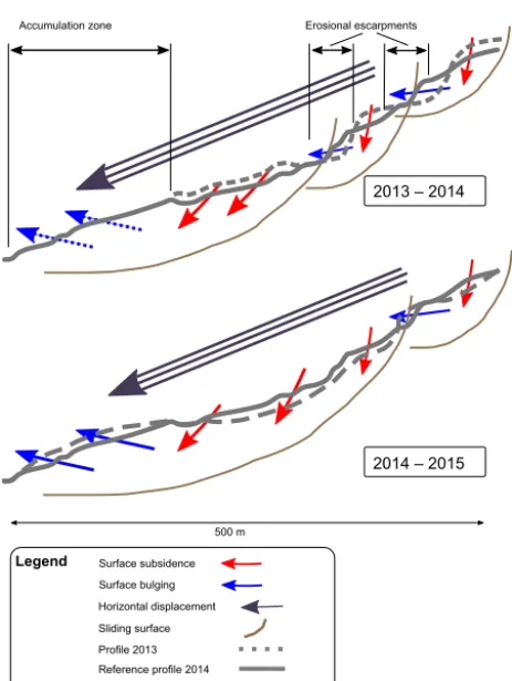 Figure 10. Schematic summary of the internal dynamics of theSchimbrig earthﬂow based on very high-resolution monitoring us-ing the UAV-SfM framework.