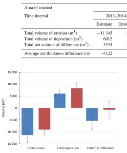 Figure 5. Volumetric sediment budget computed for the spatial in-tersection of the three datasets (see Table 4 for details).