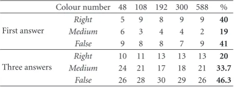 Table 2: Results for database n◦1–20 request images.