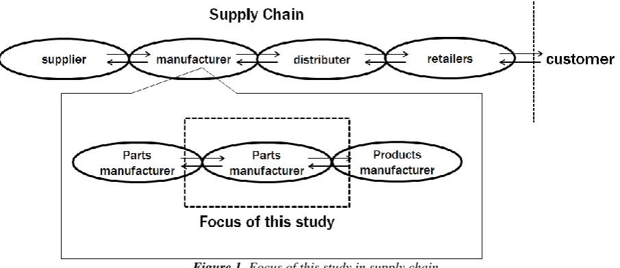 Figure 1. Focus of this study in supply chain 