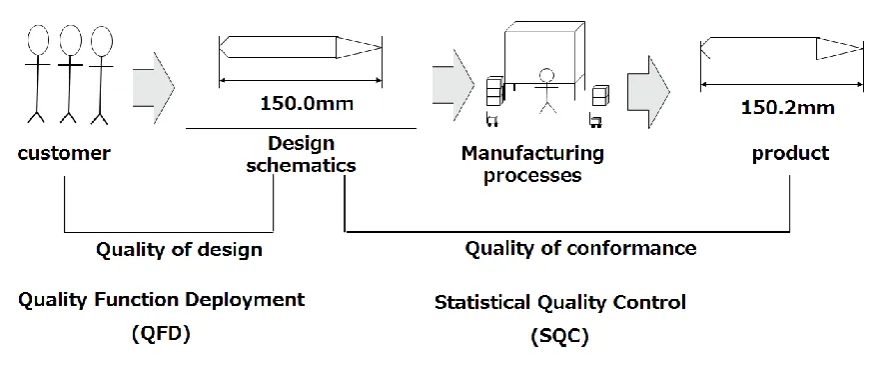 Figure 2. Considering of quality 