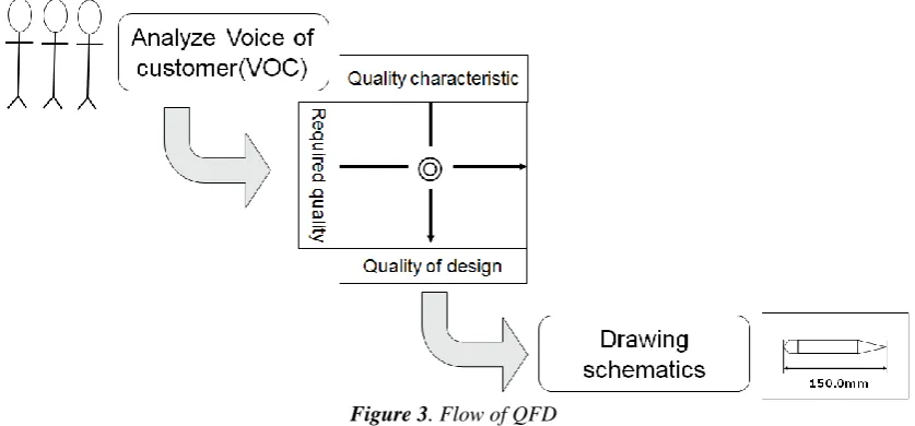 Figure 3. Flow of QFD 