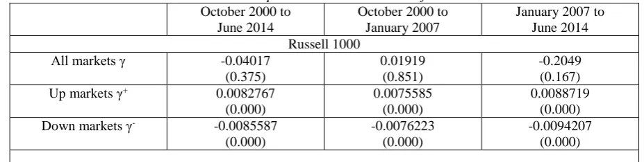 Table 2. The relationship between beta and returnsOctober 2000 to  October 2000 to 