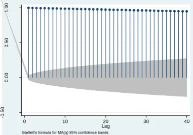 Figure A1. AC of Russell 3000 index  