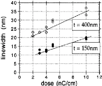 Fig.2.6. CD variations as function of electron dose for gold structures plated in 400 nm and 150 nm resist [11]