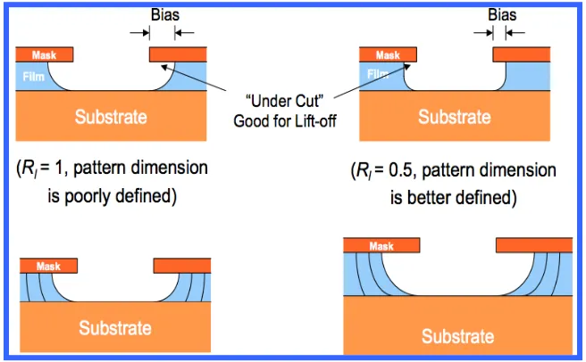 Fig. 2.29. Pattern transfer for different lateral etch ratios (RL) during wet etch. [26]