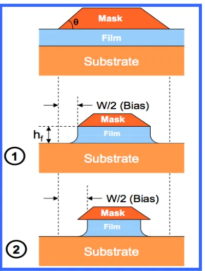 Fig. 2.30. The progression of the etched feature with finite mask etch rate (mask erosion)