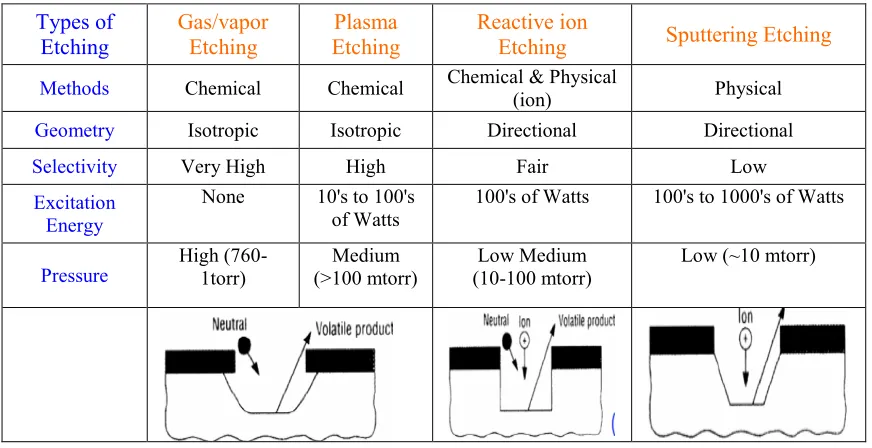 Table 2.3. Typical etch chemistries and the byproduct of dry etching reactions. 