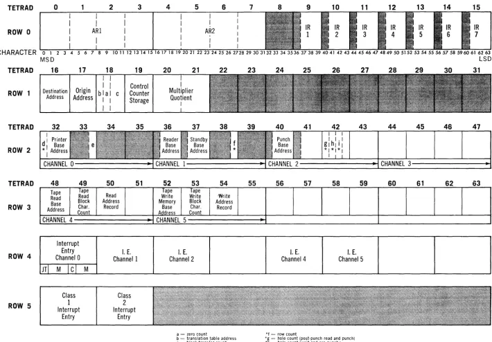 Figure 3-1. Storage Assignment Chart. 